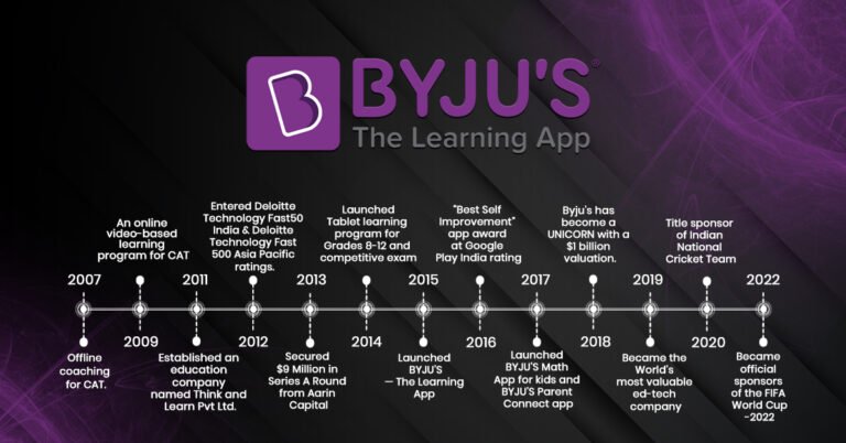 Byju’s Case Study: Growth and Downfall Explained