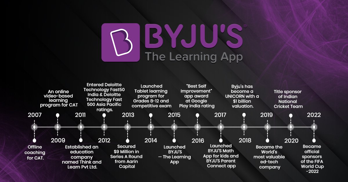 Byju’s Case Study: Growth and Downfall Explained